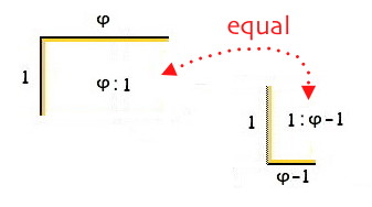 ratios